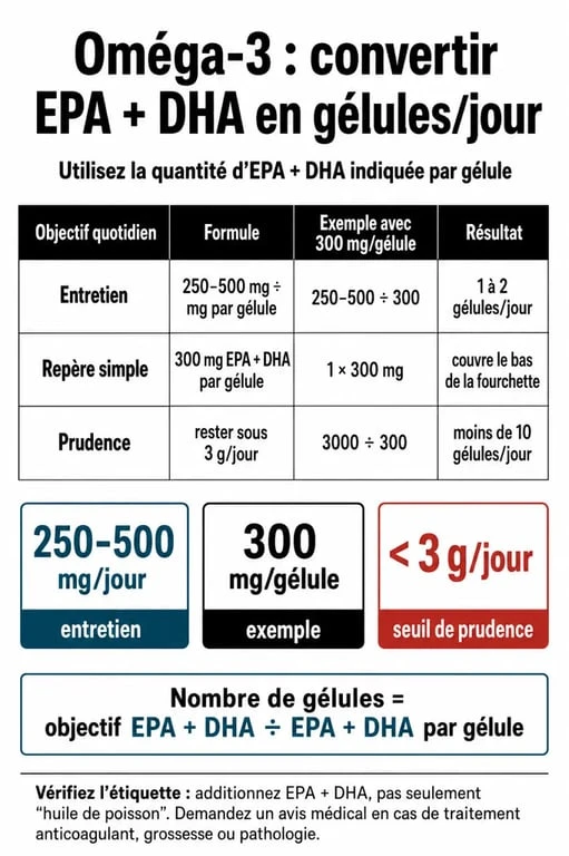 Combien de gelule omega 3 par jour : infographie sur le calcul de l’EPA et du DHA par gélule et les repères de dosage