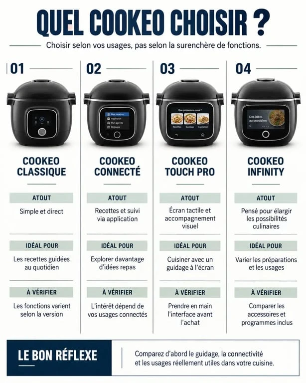 Infographie comparative pour savoir quel Cookeo choisir selon les fonctions et les usages